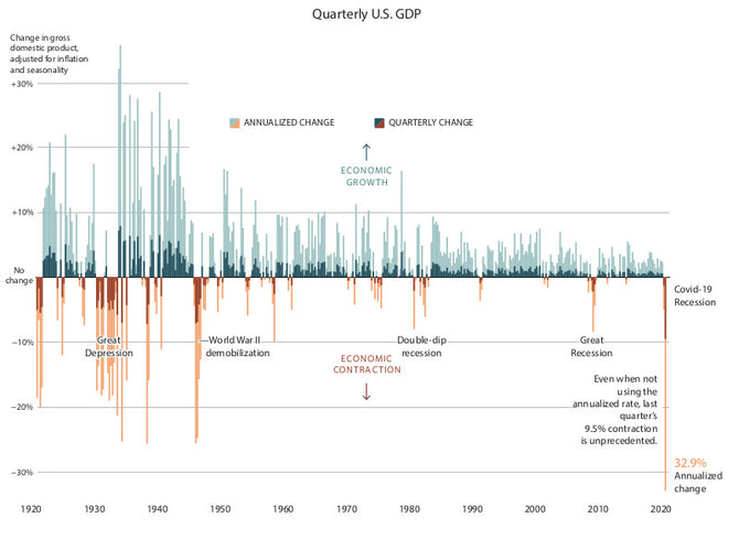 What The Latest GDP Report Tells Us And It Is Not Good