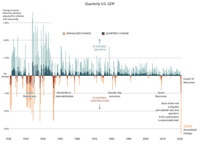 What The Latest GDP Report Tells Us And It Is Not Good